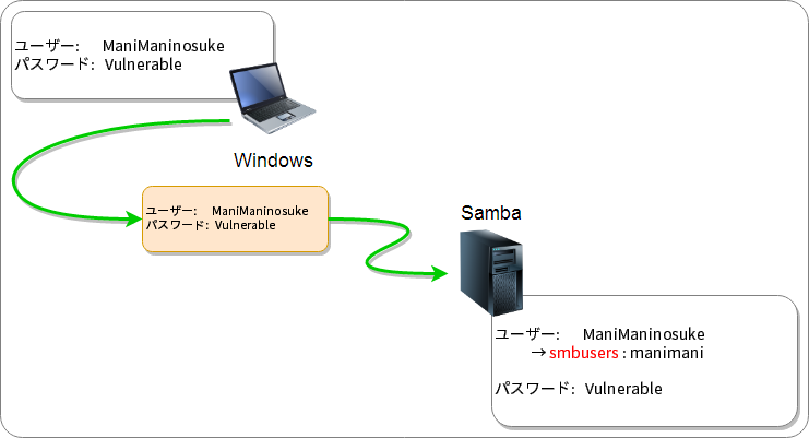 windows と samba の関係 windows と samba の関係
